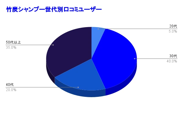 竹炭シャンプーの口コミユーザー層の円グラフ