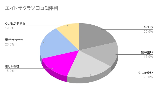 ８ザタラソ口コミ評判円グラフの指標集計