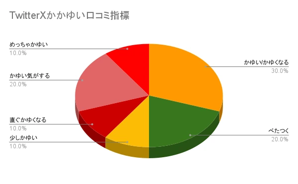 ８THE THALASSO「かゆい口コミ」データ集計円グラフ